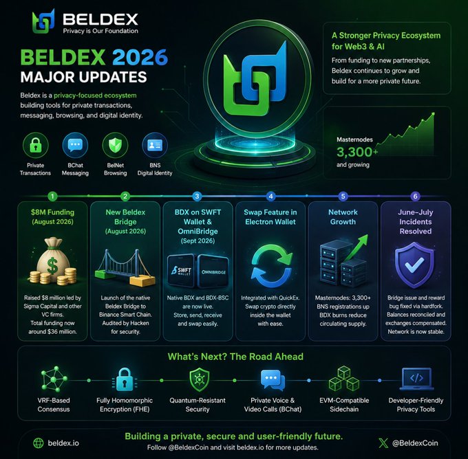 An infographic titled "BELDEX 2026 MAJOR UPDATES" outlining Beldex's privacy-focused ecosystem, highlighting $8M in funding, the launch of the Beldex Bridge to Binance Smart Chain, integration with SWFT and OmniBridge, a swap feature with Electron Wallet, over 3,300 masternodes, and resolved June-July incidents, alongside a roadmap featuring VRF-Based Consensus, FHE encryption, and quantum-resistant security. The image visually reinforces the post's message about Beldex's advancements in privacy tools for transactions, messaging (BChat), browsing (BelNet), and digital identity (BNS).