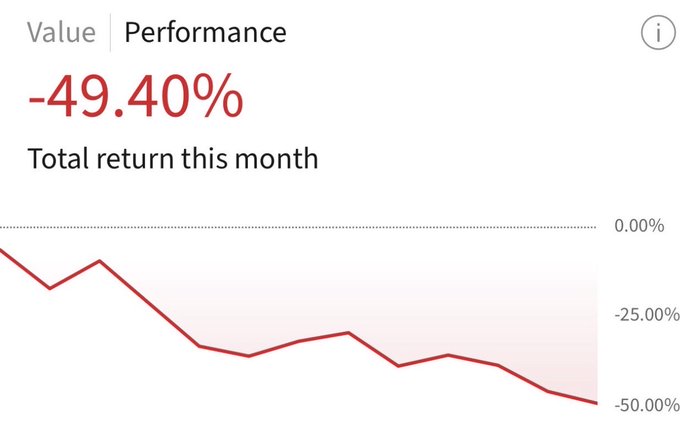 A performance chart showing a -49.40% total return this month, with a red line declining sharply from 0% toward -50%.