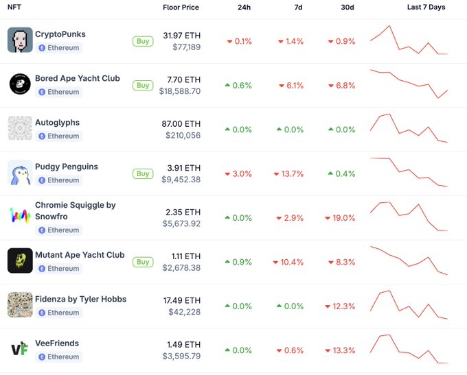 A screenshot of NFT marketplace statistics showing floor prices and trends for collections including CryptoPunks (31.97 ETH), Bored Ape Yacht Club (7.70 ETH), Autoglyphs (87.00 ETH), and Pudgy Penguins (3.91 ETH).
