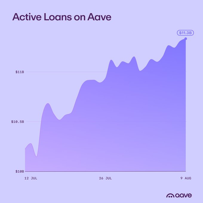 A purple area chart titled "Active Loans on Aave" shows growth from $10B to $11.3B between July 12 and August 9, with the Aave logo in the corner.
