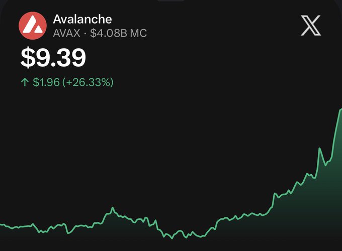 A cryptocurrency chart for Avalanche (AVAX) shows a price of $9.39 with an increase of $1.96 (+26.33%) and a market cap of $4.08B. The green line graph displays an upward trending price movement on a dark background.