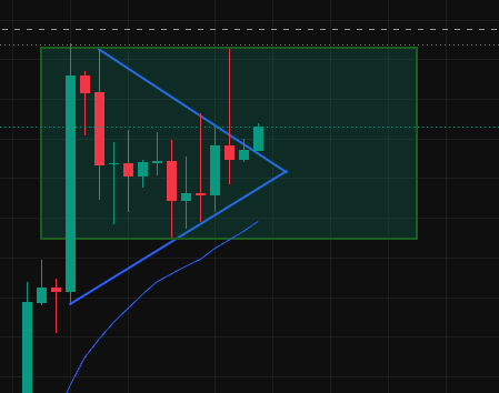 A candlestick chart displaying a technical analysis pattern with a green rectangular box, blue trendlines forming a triangle, and red and green price candles.