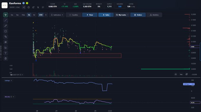 A cryptocurrency trading chart on the Kaoforms platform displaying price action for a token trading pair, with candlesticks, technical indicators like RSI and Stoch RSI, and a current price of approximately 0.082 ETH.