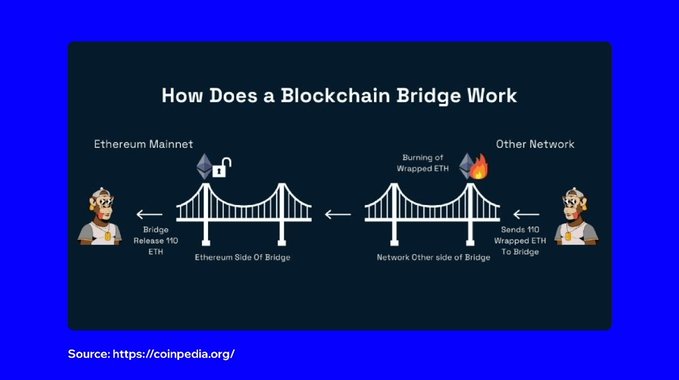 An infographic titled 'How Does a Blockchain Bridge Work' showing Ethereum Mainnet connecting to Other Network via bridges, with 110 ETH being sent and Wrapped ETH being burned. Source: coinpedia.org