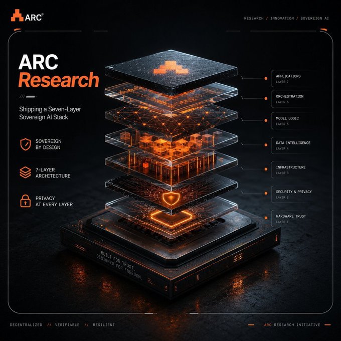 An 'ARC Research' promotional graphic showcasing a 'Seven-Layer Sovereign AI Stack' with labels for Applications (Layer 7), Orchestration (Layer 6), Model Logic (Layer 5), Data Intelligence (Layer 4), Infrastructure (Layer 3), Security & Privacy (Layer 2), and Hardware Trust (Layer 1).