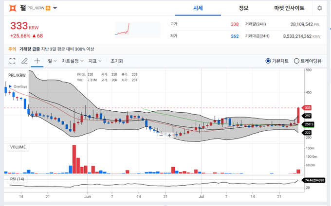 A Korean cryptocurrency chart showing PRL/KRW trading at 333 KRW, up 25.66% (+68), with a candlestick chart and volume bars indicating a sharp recent price surge from around 222 to 333. The image visually supports the post's claim that PRL's dramatic rise (nearly 300%) is likely due to investor confusion between PRL and a different "PRL" ticker associated with Nvidia, rather than any genuine new positive announcement.