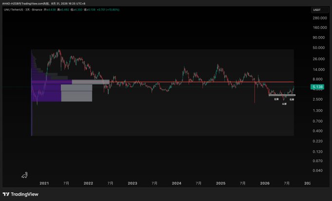 A TradingView candlestick chart for A14O-1028 with a bearish (-3.38) trend, showing price movement from 2021 to 2026, including UTM and TetherUS indicators, with a current price around 3.336 USDT.