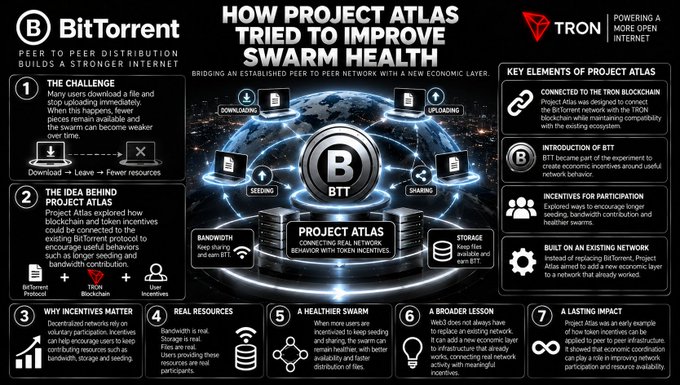 An infographic titled 'HOW PROJECT ATLAS TRIED TO IMPROVE SWARM HEALTH' details BitTorrent's (BTT) blockchain-based bandwidth-sharing experiment.