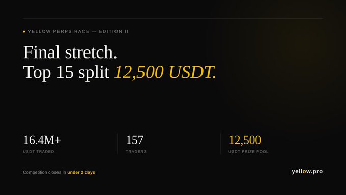 This image highlights the excitement surrounding the final stretch of the Yellow Perps Race, showcasing impressive trading statistics.