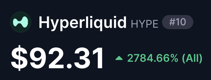 A cryptocurrency price display showing "Hyperliquid HYPE" token ranked #10, with a current price of $92.31 and a green upward indicator showing a 2784.66% gain.