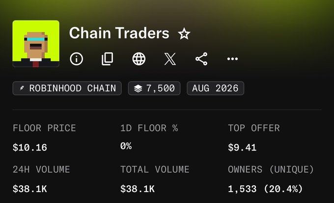 This image shows the OpenSea listing for the "Chain Traders" NFT collection on Robinhood Chain, featuring a pixel art avatar and displaying key statistics including a floor price of $10.16, 24H volume of $38.1K, 1,533 unique owners (20.4%), and a release date of August 2026. The accompanying post appears to be promoting this collection's price growth and accessibility to new investors.