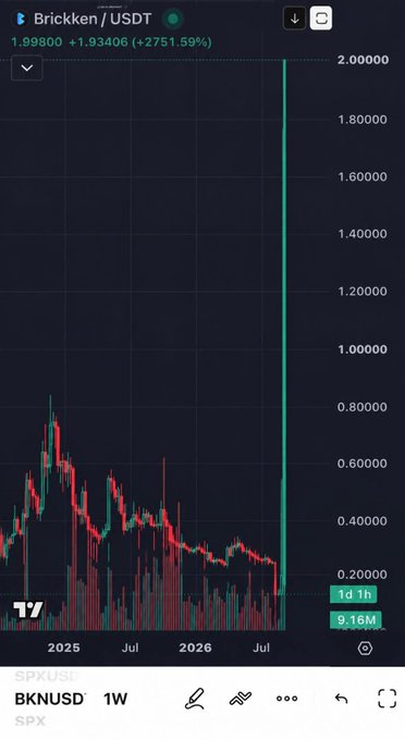 A cryptocurrency price chart for 'Brickken / USDT' showing a dramatic price spike to $1.99800 (+2751.59%) on TradingView, with ticker BKNUSD on a 1W timeframe.