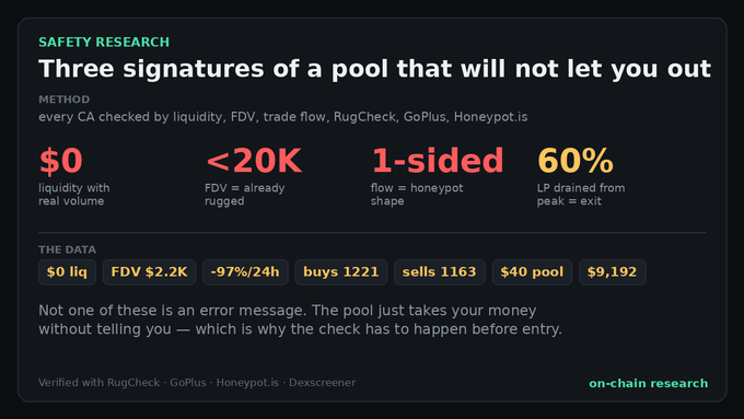 A safety research graphic titled 'Three signatures of a pool that will not let you out' with metrics including $0 liquidity, <20K FDV, 1-sided flow, and 60% LP drained, verified with RugCheck, GoPlus, Honeypot.is, and Dexscreener.