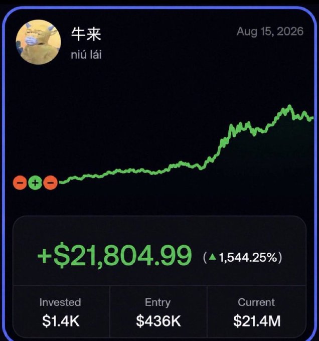 A stock/crypto chart screenshot from August 15, 2026, showing a user profile "牛来 (niú lái)" that has yielded a +$21,804.99 profit (1,544.25% gain) from a $1.4K investment now valued at $21.4M, illustrating the poster's claim of an "easiest 850x ever" gain from following their call when the asset was at $75K.