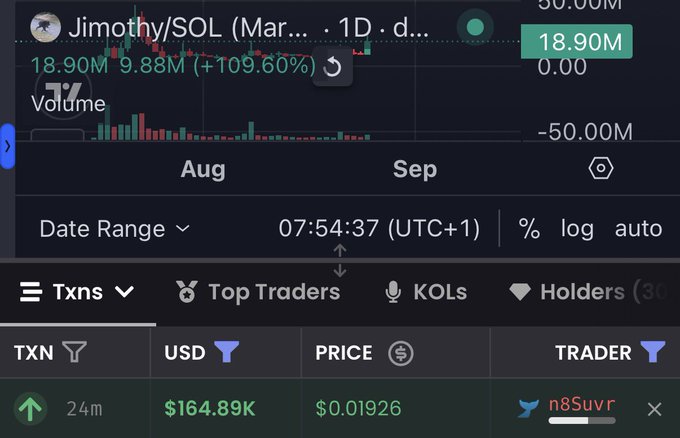 A trading dashboard displays the Jimothy/SOL token on a 1D chart with a price of $0.01926, showing a recent transaction of $164.89K (24m) in volume linked to trader "n8Suvr." The image supports the post's claim by visually confirming the large $164,900 USD buy of $Jimothy, along with the token's 109.60% gain and 18.90M market activity.