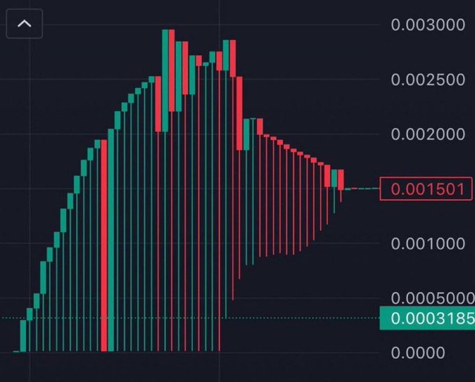 This image shows a candlestick price chart where the bars form a distinctive "dog" shape, with the rise and fall pattern tracing out a canine figure—peaking at around 0.003000 before tapering down to a current price of 0.001501, alongside a lower reference line at 0.0003185, matching the post's claim that a creator used the token's price action to literally draw a dog.
