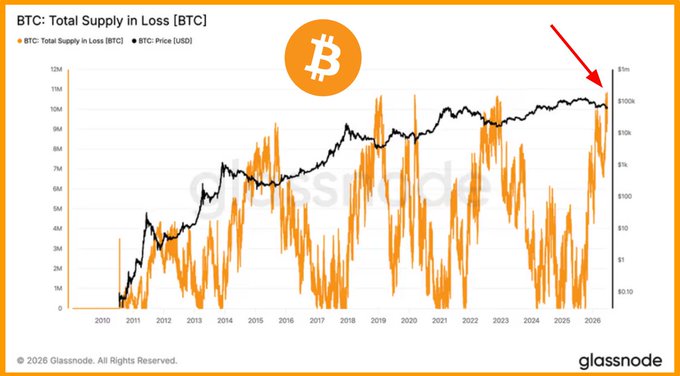 The image is a Glassnode chart titled "BTC: Total Supply In Loss [BTC]" showing the orange line spiking to nearly 11 million BTC in loss (highlighted by a red arrow in 2026) against the black BTC/USD price line, with a Bitcoin logo at the top, illustrating the post's claim that approximately 11 million Bitcoin and 55% of circulating supply are currently underwater.