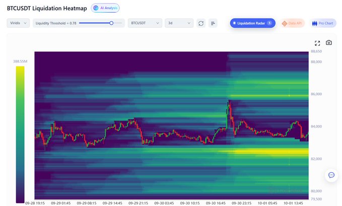 A BTCUSDT Liquidation Heatmap chart from Virdis showing a candlestick price graph overlaid on a heatmap, with the Liquidity Threshold set to 0.78 over a 3d timeframe.