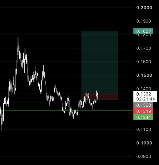 The image shows a price chart of $FARTCOIN with candlestick patterns ranging from approximately 0.0900 to 0.2000, displaying a current price of 0.1362 at 02:21:44. A teal rectangle highlights a potential bullish target zone between 0.1241 (green support line) and 0.1827, illustrating the "cup & handle formation" mentioned in the post, where the green support line at 0.1241 acts as a foundation for a potential breakout toward the upper resistance level of 0.1827.