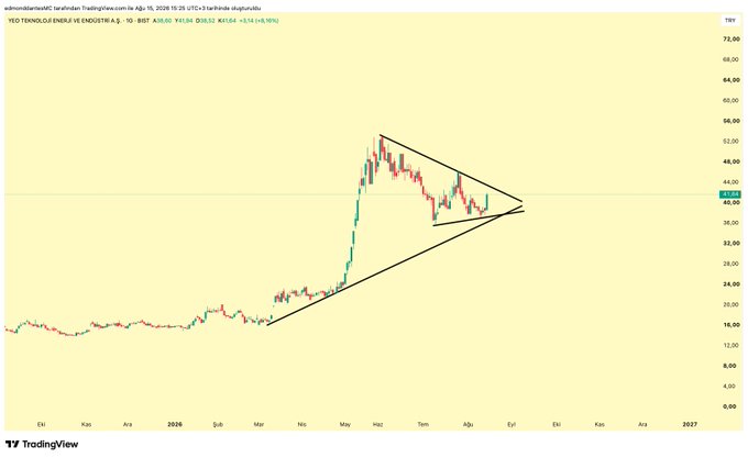 A TradingView daily candlestick chart of YEDİ YENİGÜN (YEOTK) on BIST, showing a descending triangle pattern formed after a strong rally to ~56, with the price currently at 41.64 (+5.16%); the post highlights a recent bullish candle near the triangle's apex and emphasizes the importance of a decisive close above the 44 TL trendline resistance for confirming recovery.