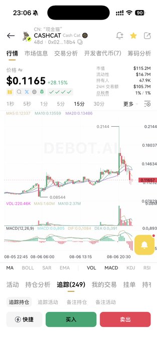 A screenshot of a CashCat (CASHCAT) trading chart shows the token "CashCat" priced at $0.1165, down 28.15% after listing, with a market cap of $115.2M—visually illustrating the post's frustration about the token's sharp price drop immediately following its launch.