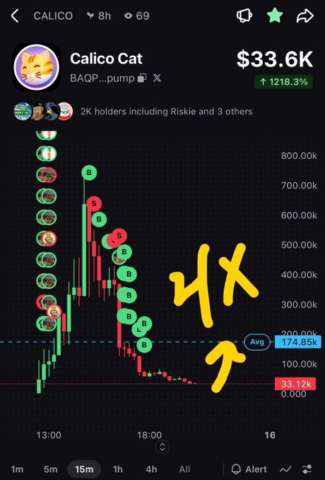 A cryptocurrency chart for Calico Cat token showing a price of $33.6K with an astronomical 1218.3% gain, featuring handwritten yellow '4X' annotations and multiple buy/sell signal markers along the candlestick graph.
