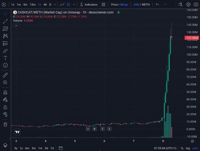 A 1-hour candlestick chart of CASHCAT/WETH on Uniswap showing a dramatic price spike to 122.38M, with a 24-hour change of +2,170% (-1.74%) and a trading volume of 4.255M, visually supporting the post's claim of a 1,500%+ move in 24 hours.