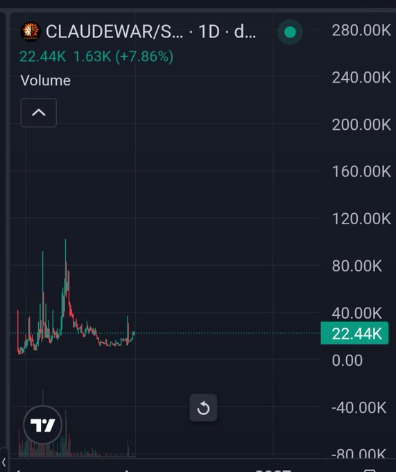 A cryptocurrency trading chart on TradingView showing the token CLAUDEWAR/SOLUSDT with a current volume of 22.44K, a 1.63K increase of +7.86% on a 1D timeframe.