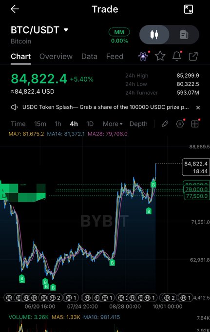 A Bybit trading chart for BTC/USDT shows Bitcoin at $84,822.4 (+5.40%), highlighting multiple successful "B" buy entry points along a price recovery from the mid-$60,000s, which aligns with the poster's message about how hands-on market experience during the bear market sharpened their ability to time profitable entries on Bitcoin's rally.