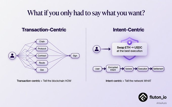 An informational graphic compares 'Transaction-Centric' vs 'Intent-Centric' blockchain approaches, showing users specifying details vs simply stating their goal, with the fluton_io logo.