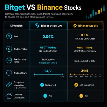 In the image, there are two charts side by side with information about different financial markets, specifically Bitget vs Binance Stocks. The first chart shows a line graph depicting the price of Bitget Stocks over time, while the second chart represents the Price-to-Earnings ratio of Binance Stocks over the same period. The image also features a table that provides details about fees and trading hours for both markets. The text at the bottom of the image reads: "GM fam !!! Did you know you can trade $TSLA and $NVDA at midnight on a Saturday with USDT and the lowest fees across ALL exchanges? That'S @bitget Stock 2.0".