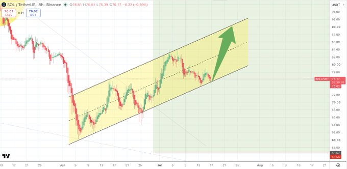 A SOL/USDT 8-hour candlestick chart on Binance shows Solana trading at 76.01 USDT (down 0.29%), with price action contained within a yellow ascending channel that has been forming since early June. The chart illustrates the post's thesis by highlighting how SOL has recently pulled back toward the lower boundary of this rising channel—a classic spot for a bounce—reinforced by a green arrow pointing upward toward the channel's upper boundary near 88-92 USDT.