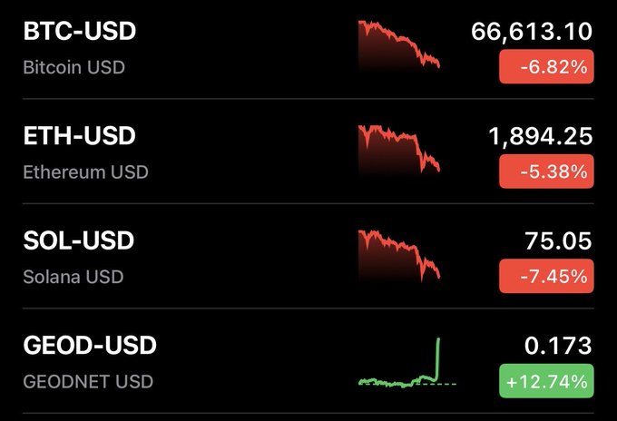 The image shows a black screen displaying four different graphs, each representing a cryptocurrency called Bitcoin-USD, Etherium USD, Solana USD, and Geod-USD. The first graph represents Bitcoin-USD, with its value decreasing over time. The second graph represents Etherium USD, which is also experiencing a decline in value. The third graph shows Solana USD, which has been steadily increasing in value. Lastly, the fourth graph displays Geod-USD, which has been fluctuating between positive and negative values. This information suggests that there are multiple cryptocurrencies available for trading or investing, each with its own unique trends and patterns.