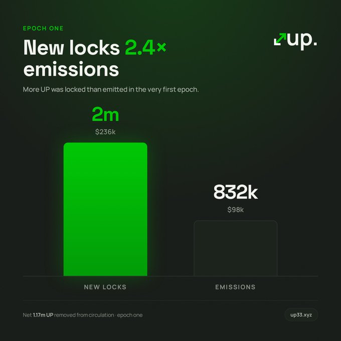 The image is a dark green infographic titled "EPOCH ONE: New locks 2.4× emissions" from up33.xyz, displaying a bar chart that compares the 2m UP (~$236k) in new locks against the 832k UP (~$98k) in emissions, with a footer noting "Net 1.17m UP removed from circulation · epoch one." The visualization visually reinforces the post's claim that UP was deflationary in its first epoch, showing that locked tokens significantly outpaced emissions.