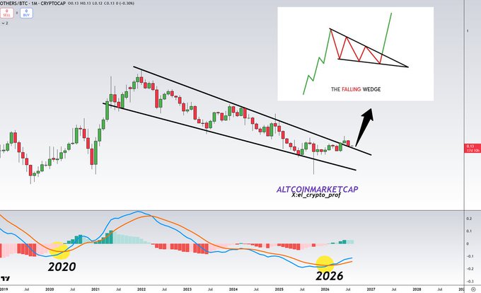 A cryptocurrency chart labeled 'OTHERS/BTC - 1M - CRYPTOCAP' shows a 'FALLING WEDGE' pattern with annotations for 2020 and 2026, and text reading 'ALTCOINMARKETCAP xei_crypto_prof'.