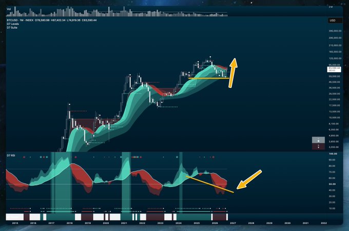 A monthly candlestick chart of BTC/USD displays Bitcoin's price action from 2015 to 2027, featuring colored volatility bands and a RSI momentum indicator at the bottom. Orange arrows highlight the hidden bullish divergence pattern, showing price making higher lows on the chart while the RSI indicator simultaneously makes lower lows. The Bitcoin ticker "BTCUSD" and current price level near $111,917 are visible in the chart's header.