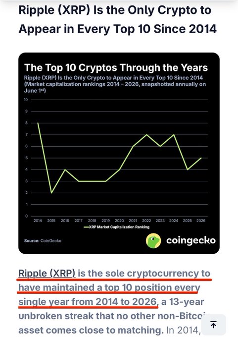 A CoinGecko chart titled "The Top 10 Cryptos Through the Years" shows XRP's market capitalization ranking from 2014 to 2026, hovering between positions 2 and 8, highlighting that XRP is the only crypto besides Bitcoin to remain in the top 10 every year for 13 straight years.