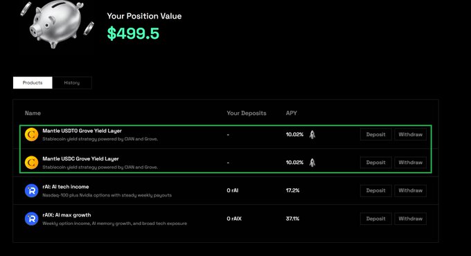 A dashboard displaying a position value of $499.5 with deposit options, highlighting Mantle USDTG and USDC Grove Yield Layer at 10.02% APY alongside rAI tech income (17.2% APY) and rAIX AI max growth (37.1% APY) vaults. The Mantle entries support the post's announcement of the new Mantle Vault offering approximately 10% APY through Starkcoin yield strategies powered by GMX and Grove.