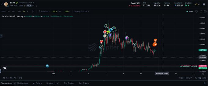 A cryptocurrency trading chart showing ZCAT/USDT on Jupiter with various social media profile icons scattered across the price action, displaying a market cap of $77.1M and price around $0.07961.