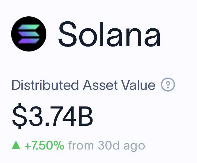 The image shows Solana's Distributed Asset Value at $3.74B, up +7.50% over the past 30 days, highlighting the blockchain's growing capacity to attract and manage capital. This aligns with the post's theme of blockchains increasingly competing for assets rather than just users, with Solana positioning itself as an ecosystem where capital can be productively deployed.