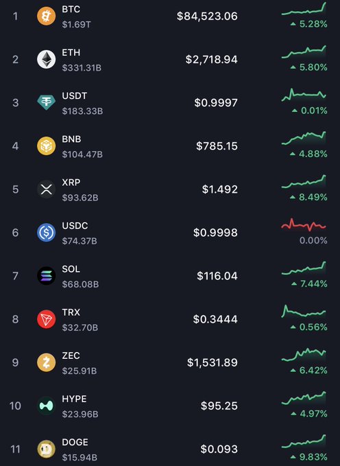 A cryptocurrency market ranking list displays prices and 24-hour percentage changes for BTC ($84,523.06, +5.28%), ETH (+5.80%), USDT, BNB, XRP, USDC, SOL, TRX, ZEC, HYPE, and DOGE (+9.83%).
