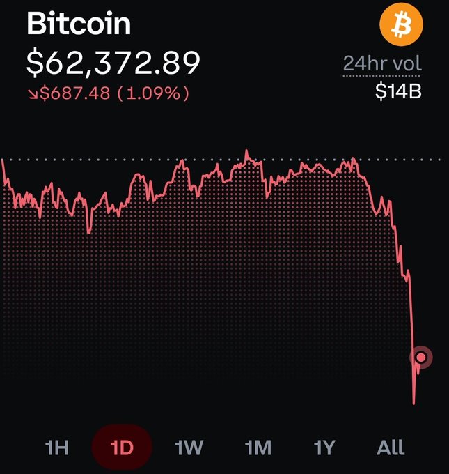 A Bitcoin price chart shows BTC trading at $62,372.89, down $687.48 (1.09%) over 24 hours with $14B in volume, featuring a sharp downward plunge at the end of the 1-day view. The image illustrates the bearish volatility the poster references in predicting BTC will drop to $45k, reinforcing their "this time isn't different" stance that history will repeat with another major decline.