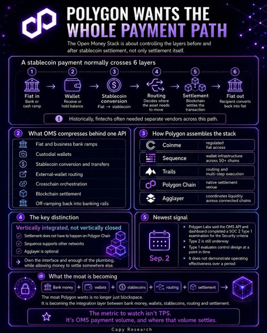 An infographic titled 'POLYGON WANTS THE WHOLE PAYMENT PATH' explaining how Polygon integrates OMS layers including fiat ramps, wallets, stablecoins, routing, and settlement.