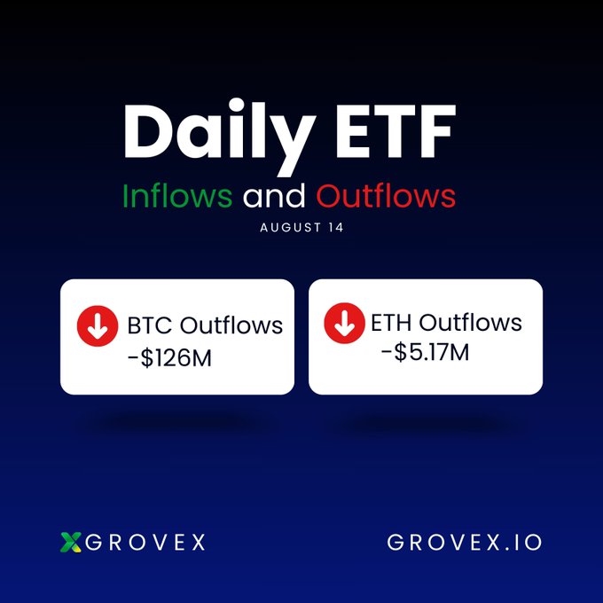 A Grovex infographic titled 'Daily ETF Inflows and Outflows' for August 14, showing BTC Outflows of -$126M and ETH Outflows of -$5.17M with red downward arrows.