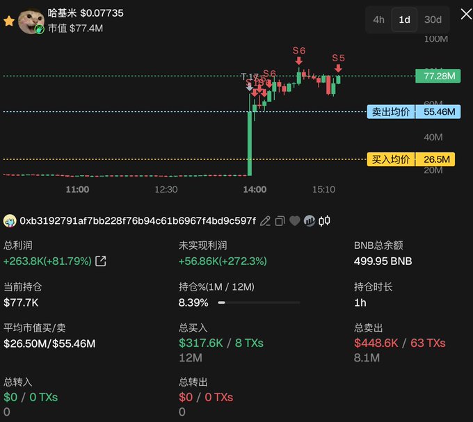 This image displays a trading dashboard for the token "哈基米" (Hachimi) priced at $0.07735 with a market cap of $77.4M, showing a candlestick chart with sell signals (S5, S6) marked near 77.28M. The address 0xb3192791af7bb228f76b94c61b6967f4bd9c597f shows remarkable trading performance with total profits of +$263.8K (+81.79%) and unrealized profits of +$56.86K (+272.3%), having executed 8 buy transactions totaling $317.6K and 63 sell transactions totaling $448.6K within just 1 hour, consistent with the post's claim about a news trader profiting $220,000 in one hour by purchasing "Hachimi" using 5.5 BNB as gas, with a current holding of $77.7K (8