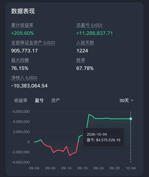A financial performance dashboard showing data in Chinese with a 30-day profit chart, displaying metrics like +209.60% cumulative return, $11,288,837.71 total profit, and 76.15% maximum drawdown.