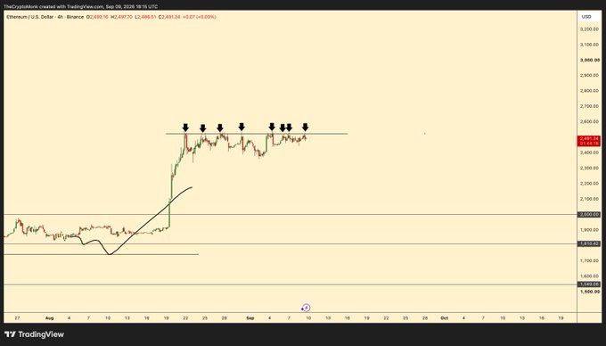 A TradingView chart for Ethereum/U.S. Dollar on Binance showing price action around $2,488 with multiple black arrows marking potential short positions near resistance levels.