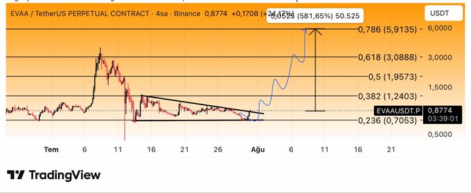 A 4-hour Binance perpetual contract chart for EVAA/USDT shows the price consolidating near the 0.382 Fibonacci level (~0.8774) within a descending triangle pattern, with a projected breakout arrow pointing toward the 1.0 Fib extension near 6.0, reflecting the post's anticipation of an explosive upward move if the breakout confirms.