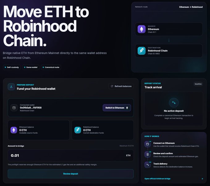 The image shows a user interface for the Xencra Bridge, allowing users to bridge ETH from Ethereum Mainnet (Chain ID 1) to Robinhood Chain (Chain ID 4663) to the same wallet address. The interface displays a connected wallet (0x0fb5a8...fAF958), balances of 0 ETH on both networks, and an amount field set to 0.01 ETH, illustrating the post's announcement of a self-custody, canonical route for moving capital onchain to Robinhood Chain.