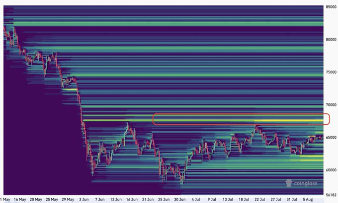 A candlestick chart of BTC/USD from May through early August is overlaid with horizontal liquidity bands (via Coinglass), highlighting a dense concentration of liquidity around $67,500—circled in orange—which aligns with the post's prediction of an imminent price pump toward that level.
